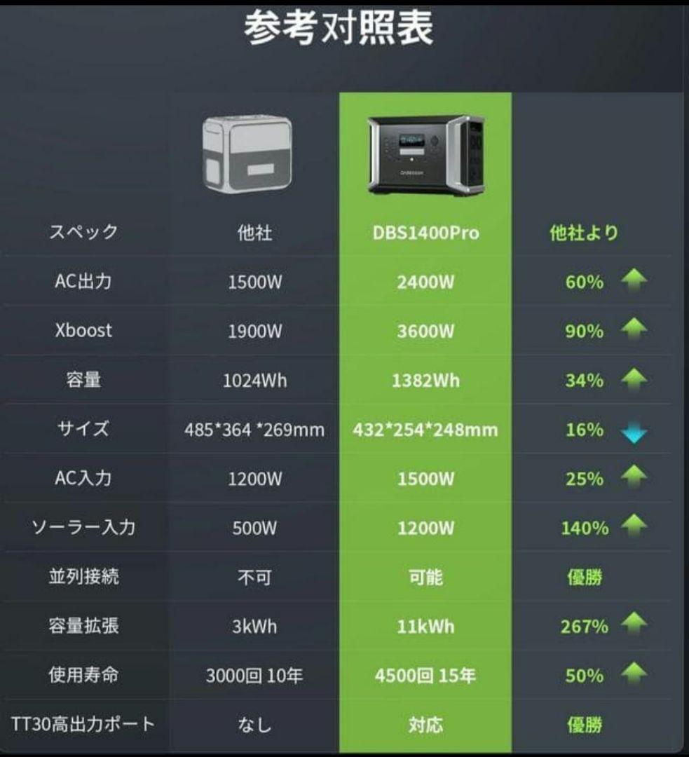 新品未開封 dbs1400pro dabbsson ポータブル電源