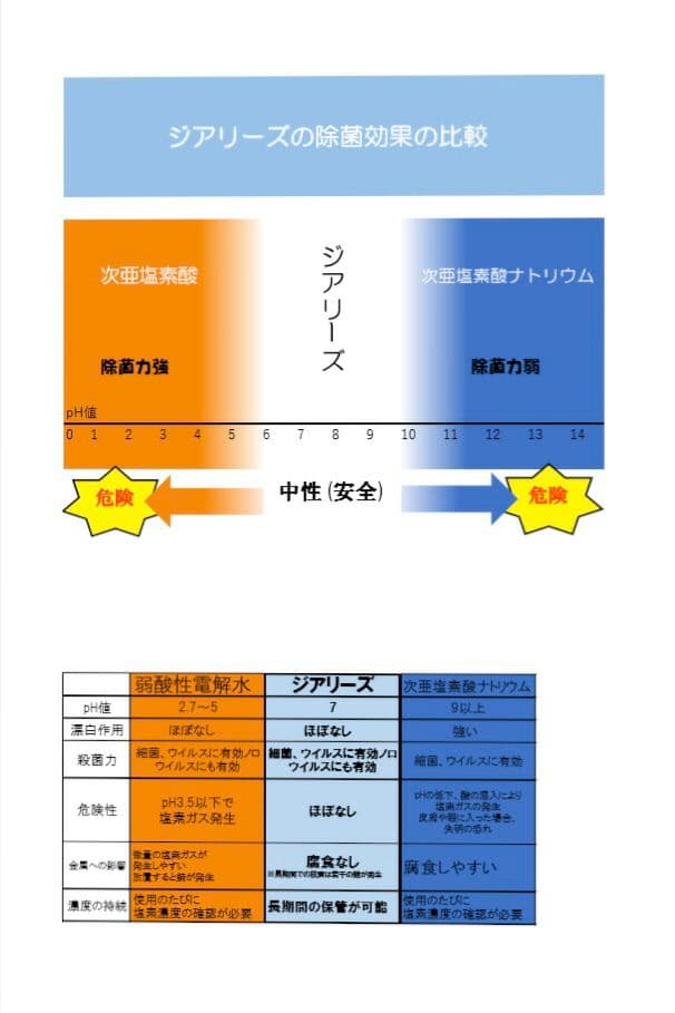 ジアリーズ　次亜*塩素*酸*水　じあえんそさんすい　除菌　消臭　ジア水