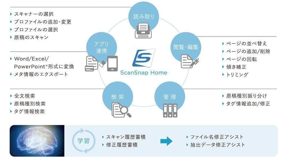 ScanSnap◆iX1500◆WIFI対応スキャナ◆ドライバCD付◆中古美品❗
