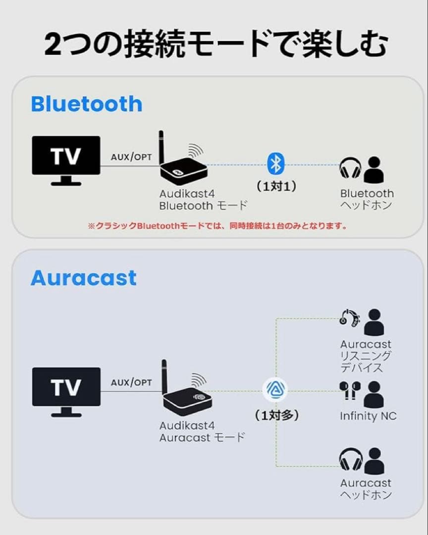 テレビ用 オーディオトランスミッター ヘッドホン Bluetooth