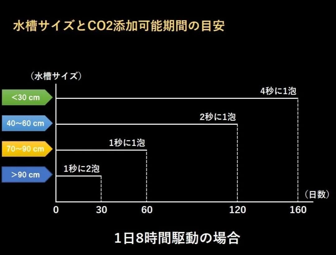 新品 化学反応式 CO2ジェネレーター 2Lアップグレード完全版