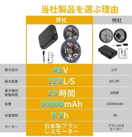 2025年新登場 30000mAh 空調作業服 ファンバッテリーセット