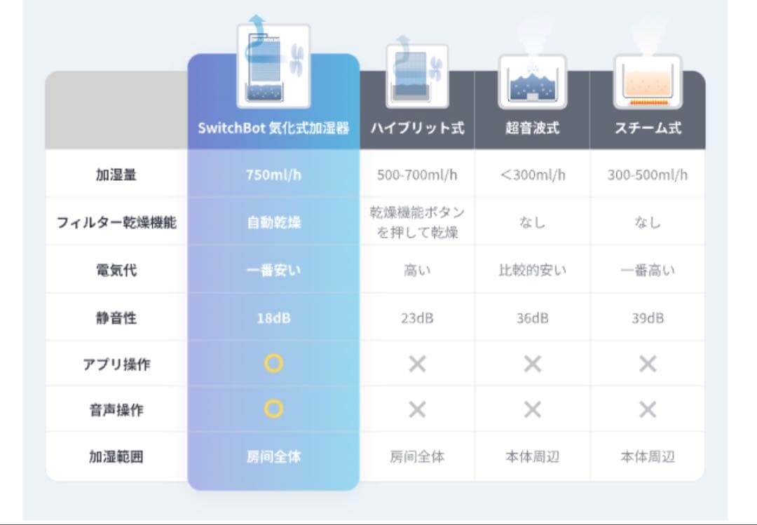 【限定1台・新品】Switchbot 加湿器
