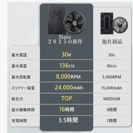 ✨大特価✨空調作業服 ファンバッテリーセット 30V超高出力 熱中症対策 PSE
