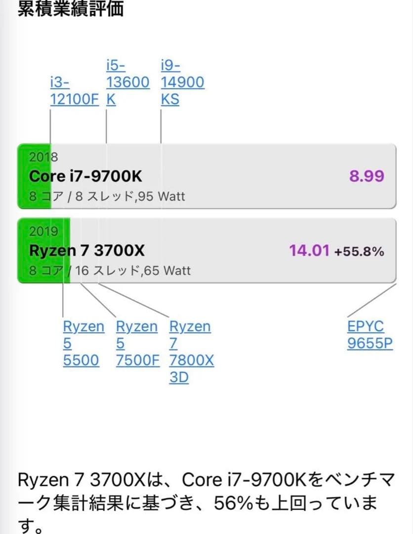 【中古】AMD Ryzen 7 3700X
