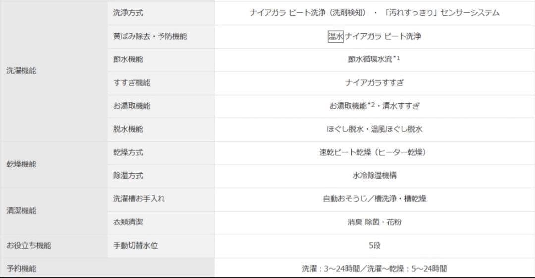 送料込み、設置費込み 日立ビートウォッシュBW-DV80C