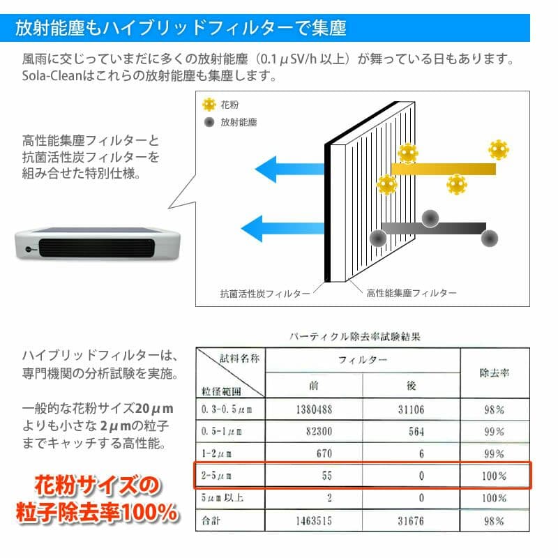 花粉、PM2.5　99.9％カット！車載用ソーラー空気洗浄機