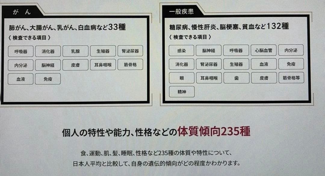 遺伝子検査 唾液で 500項目　疾病リスク　がん予防　祖先人種　一般疾患　性格