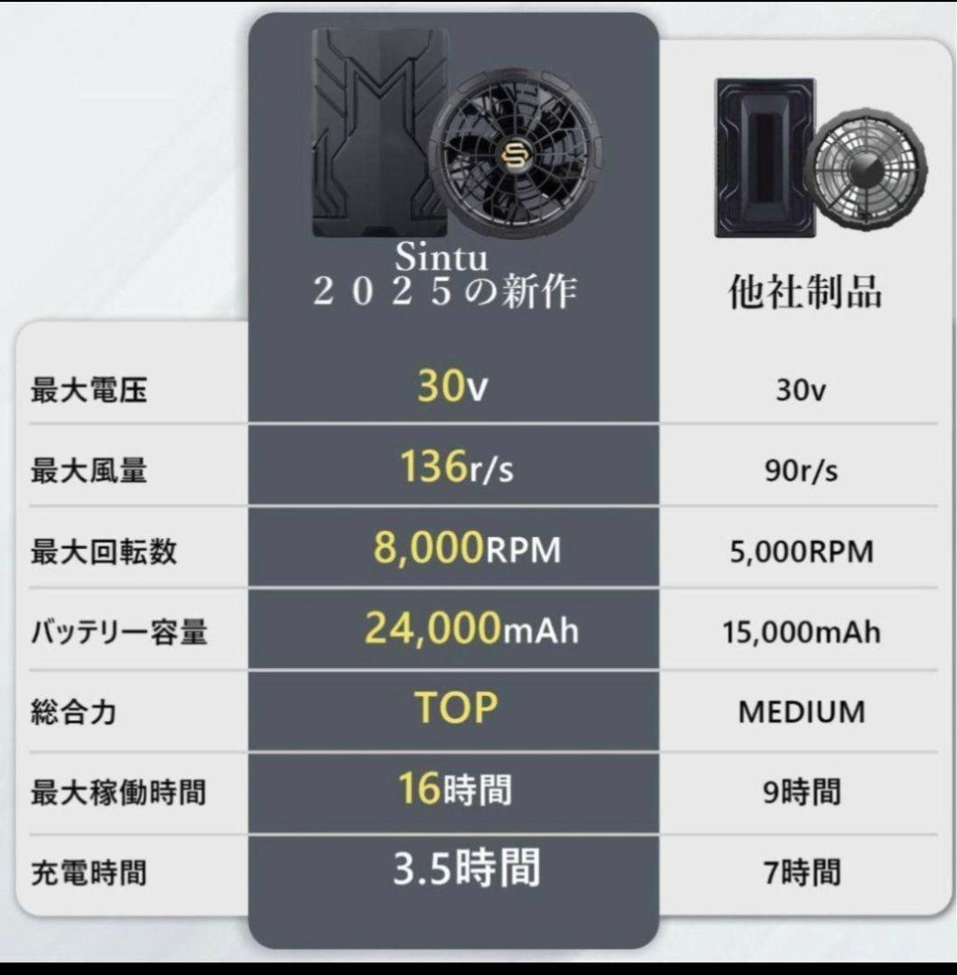 空調作業服 ファンバッテリーセット100段階の無段階調節 24000mAh大容量