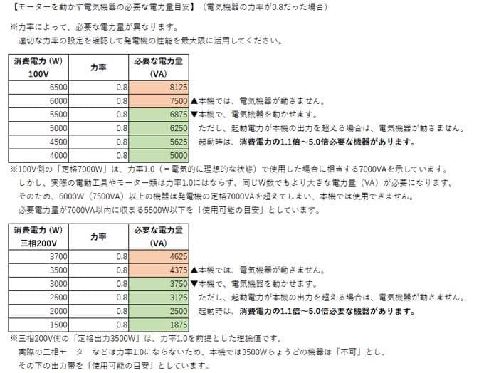 88HOUSE ITO-7000W 100V+三相200V 7500W 発電機