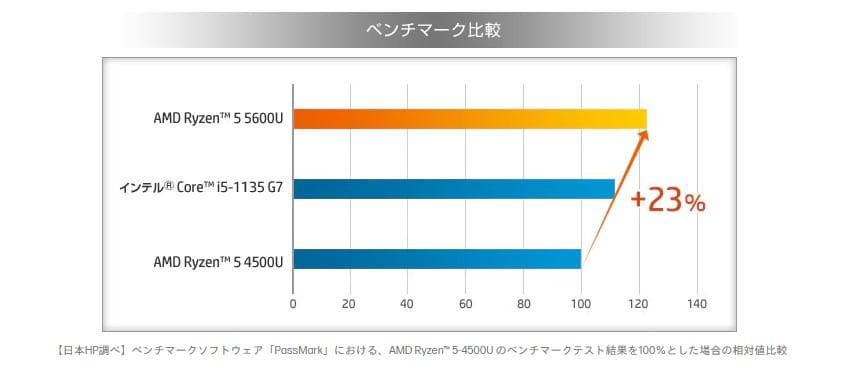 HP ProBook 635 Aero G8 16GB/256GB 2023年