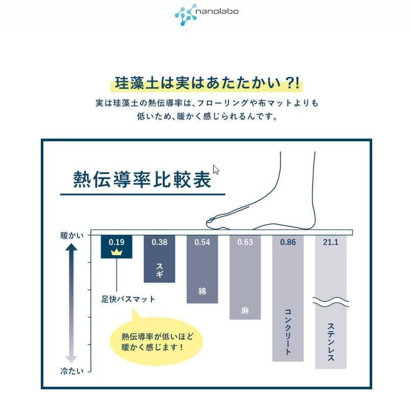 【新品】なのらぼ 足快バスマット レギュラー アイランド 珪藻土 速乾 日本製