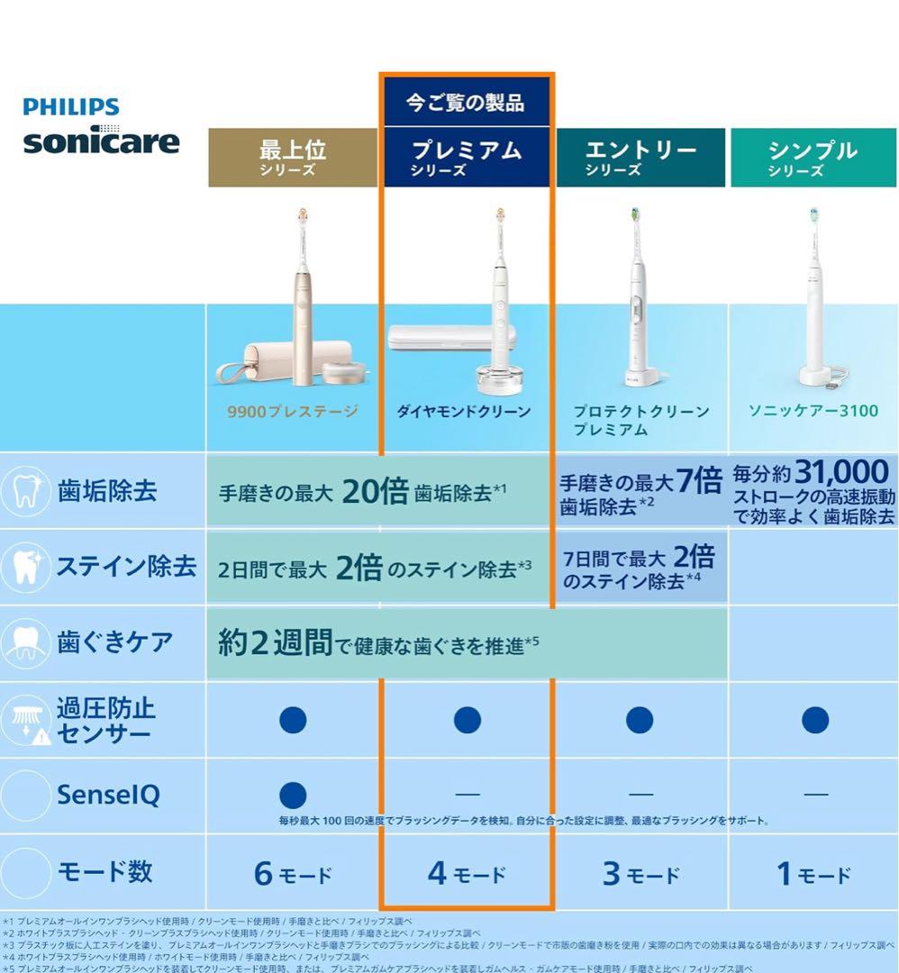 Philips Sonicare DiamondClean 電動歯ブラシ本体