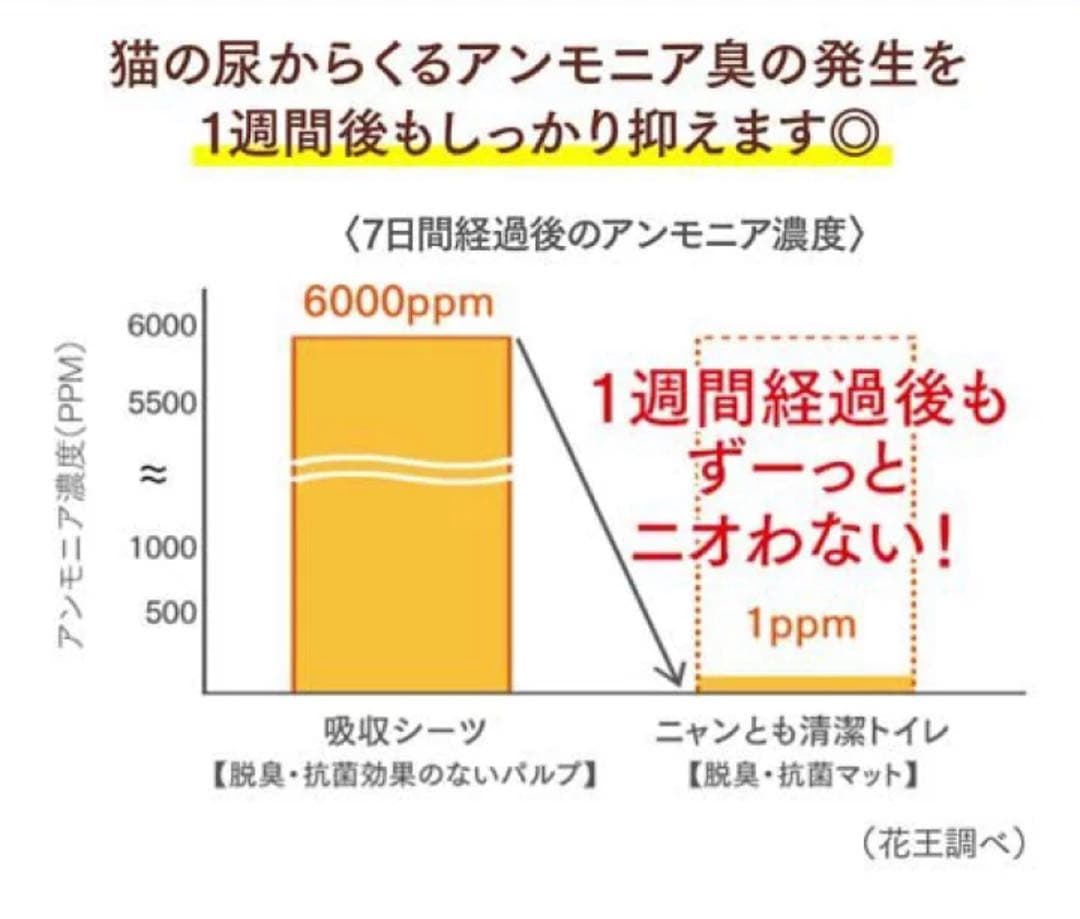 ニャンとも清潔トイレ 猫用マット 6枚入り×10袋