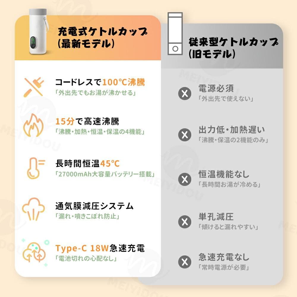 【定価9800円】ポータブル電気ケトル　温度調整可能　350ml 電源不要