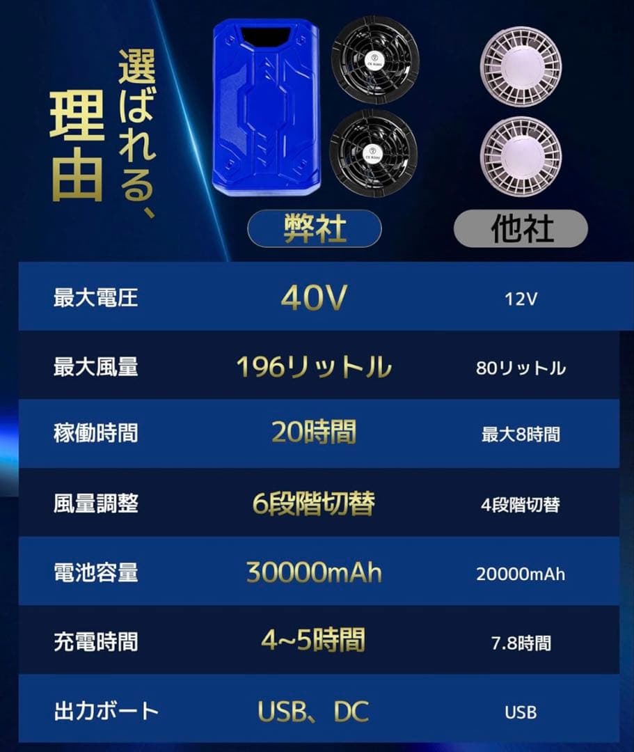 ❤️新品❤️ファンバッテリー 40V 空調服6段階風量 強力送風 バッテリー付き